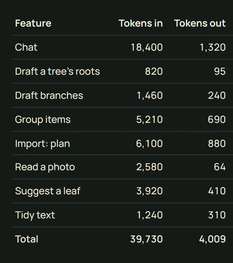 The AI usage table: tokens in and out for each feature, such as Chat, Draft branches, Read a photo and Tidy text, with a total