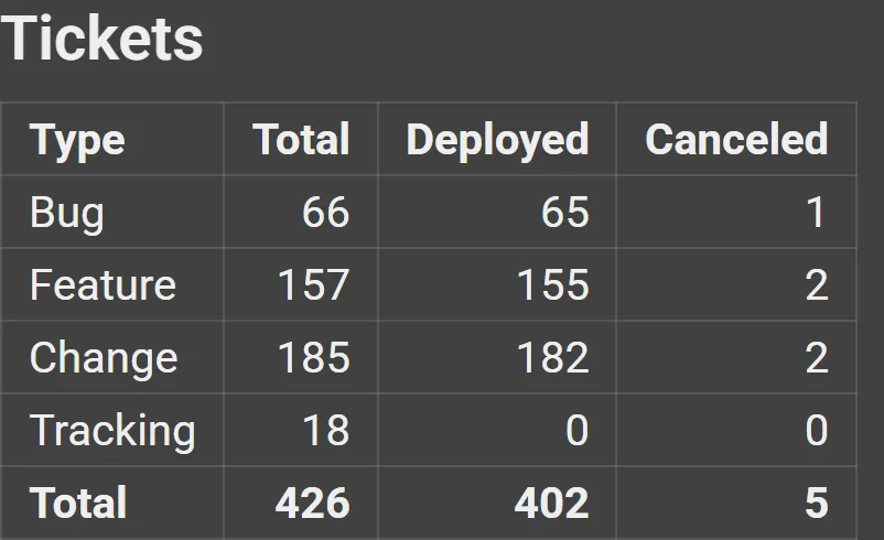 TaskTree's tickets by type: 426 in total, 402 deployed and 5 cancelled